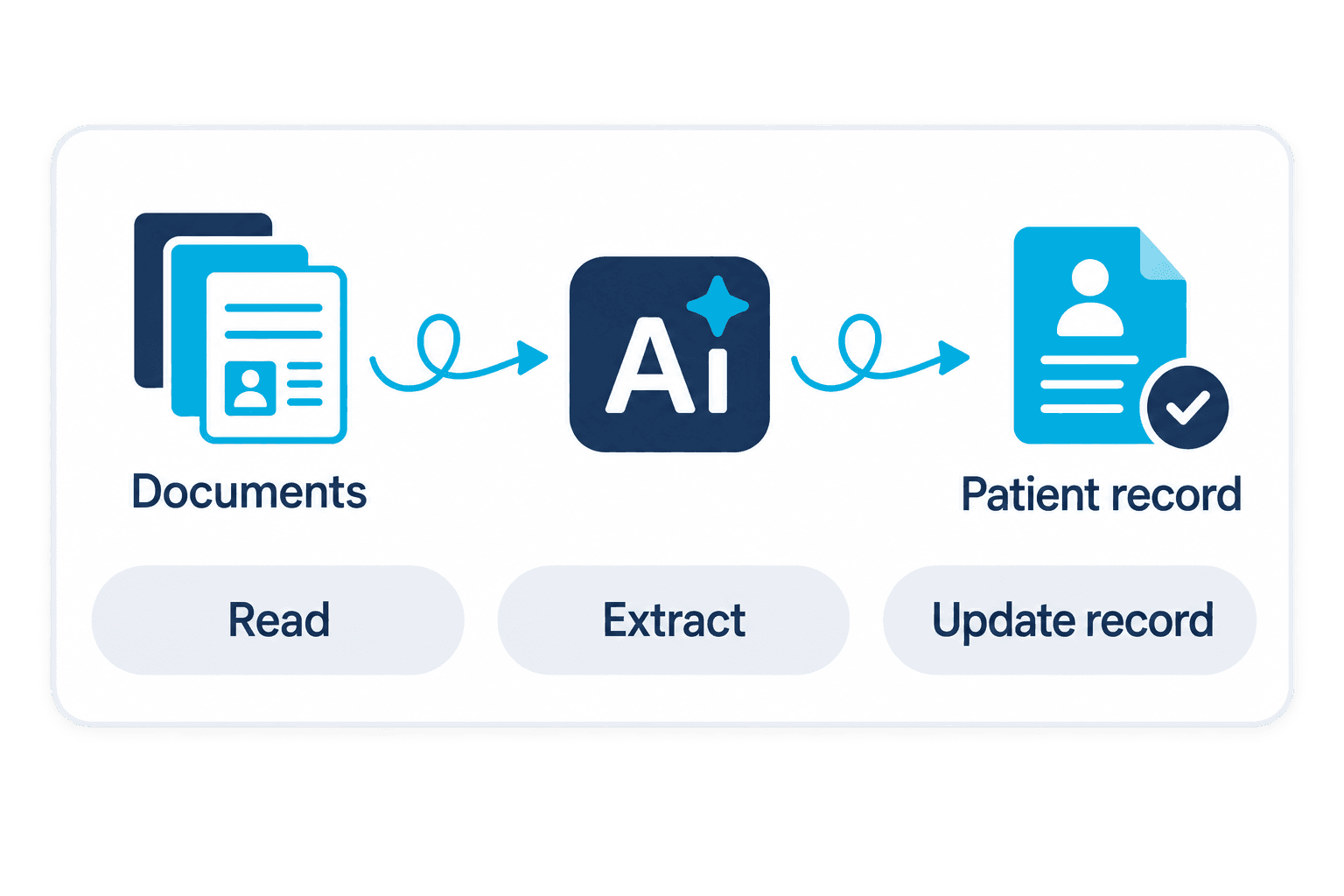 AI reads documents, extracts the data, and updates the patient record